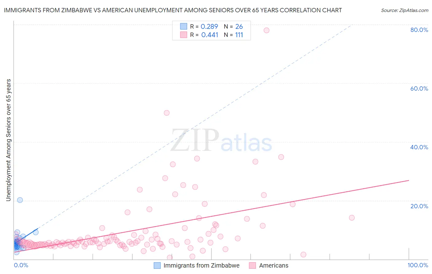 Immigrants from Zimbabwe vs American Unemployment Among Seniors over 65 years