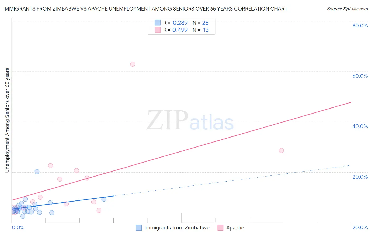 Immigrants from Zimbabwe vs Apache Unemployment Among Seniors over 65 years