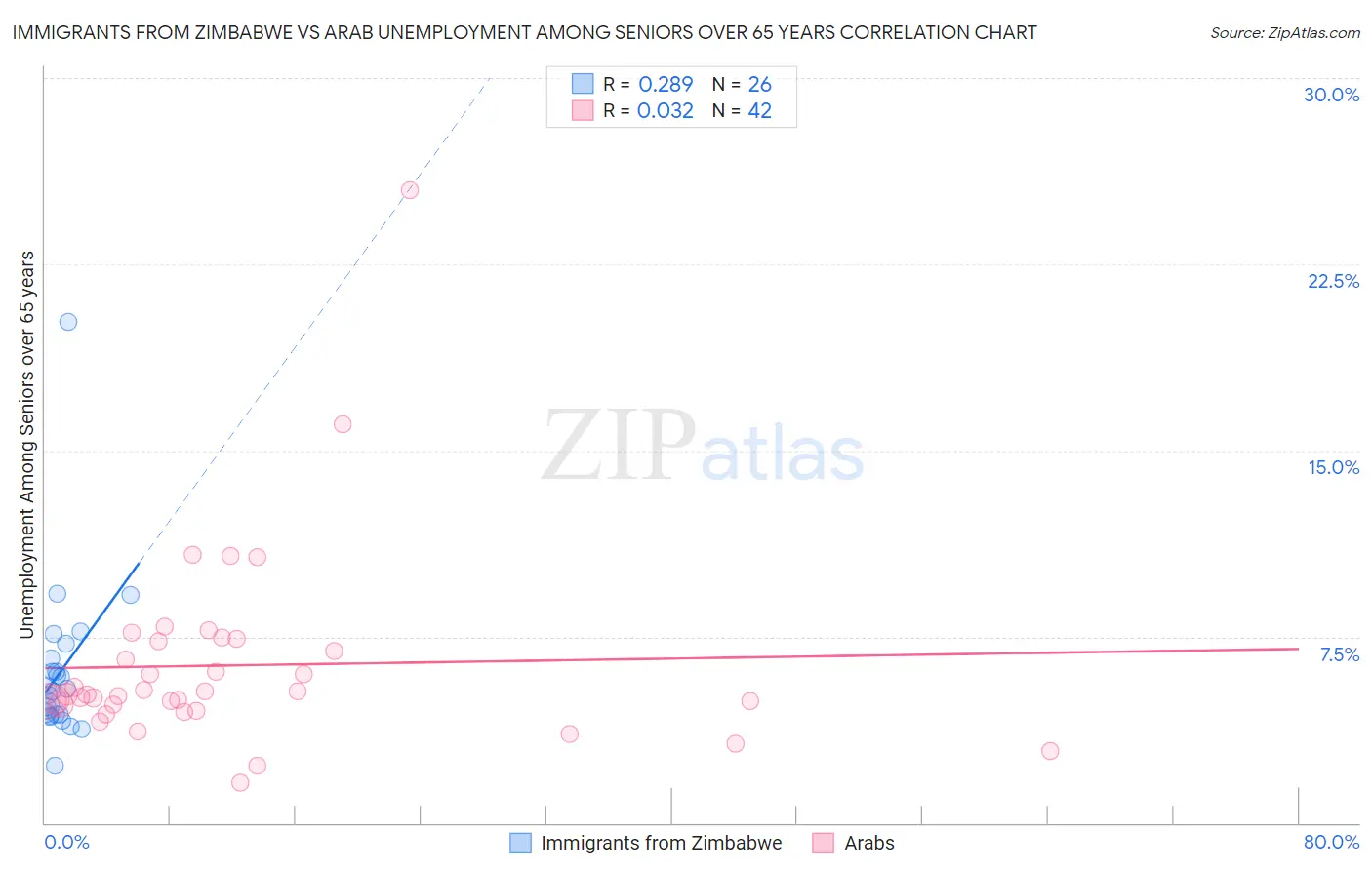 Immigrants from Zimbabwe vs Arab Unemployment Among Seniors over 65 years