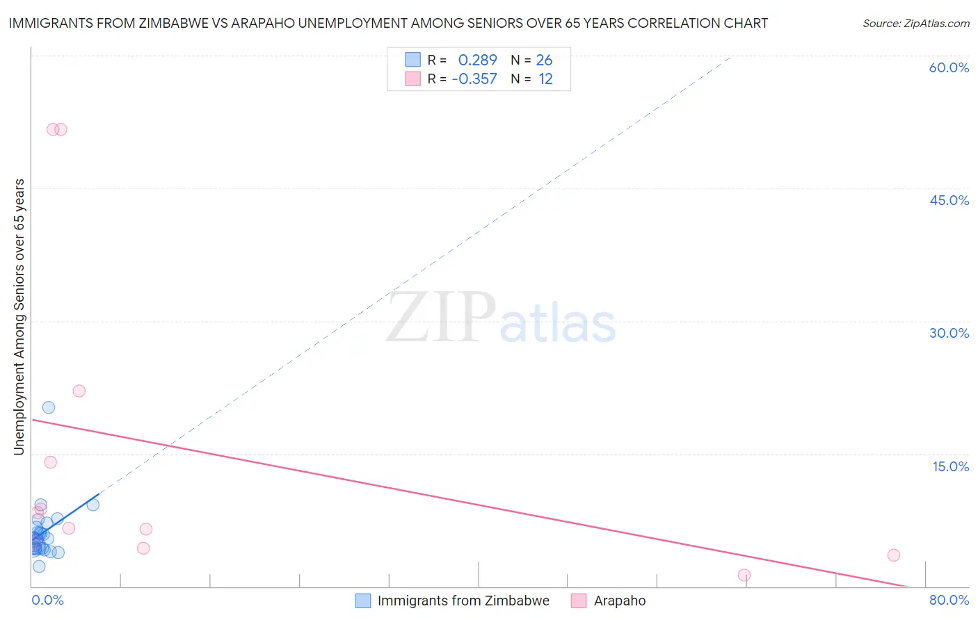 Immigrants from Zimbabwe vs Arapaho Unemployment Among Seniors over 65 years