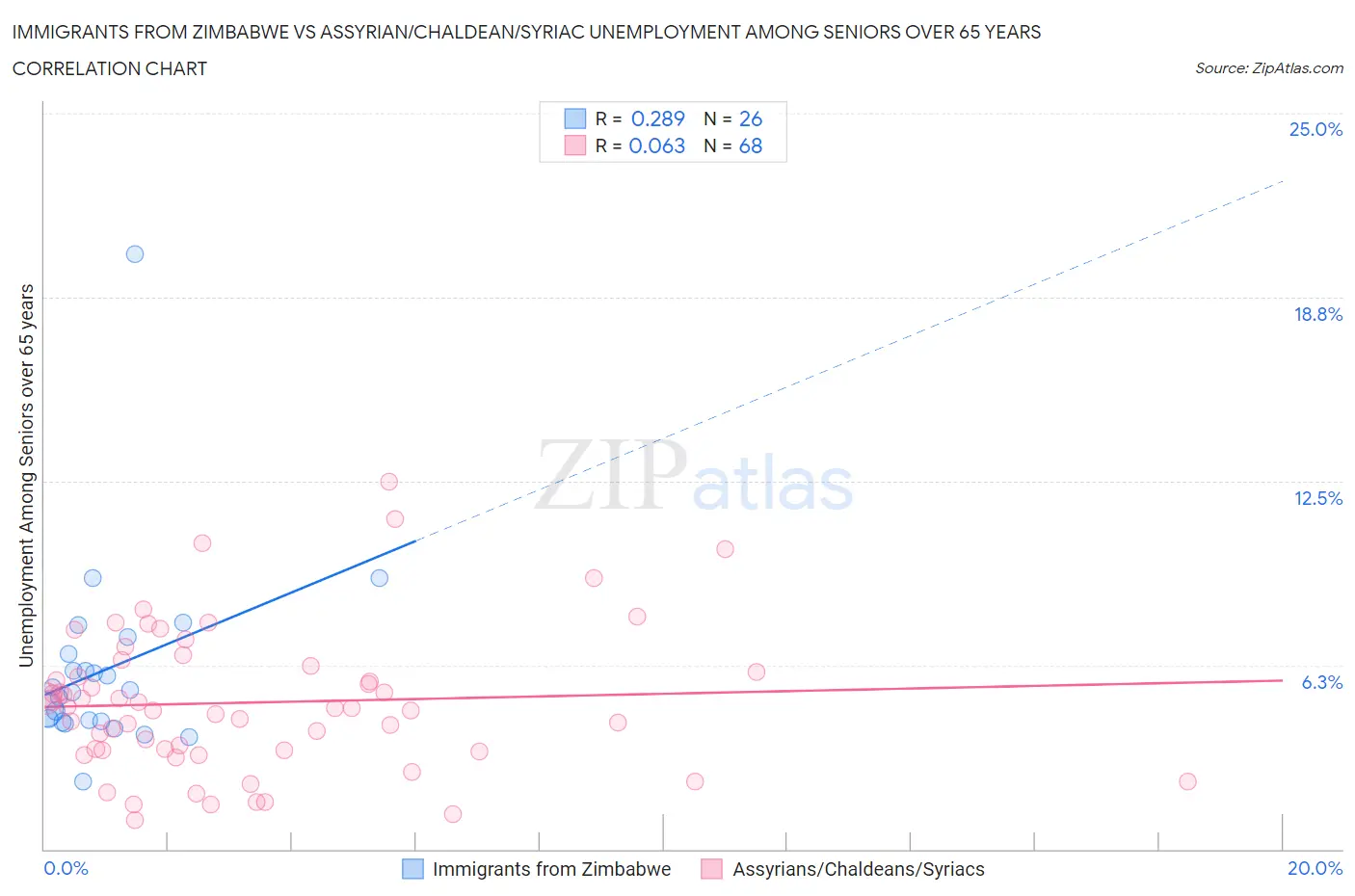 Immigrants from Zimbabwe vs Assyrian/Chaldean/Syriac Unemployment Among Seniors over 65 years