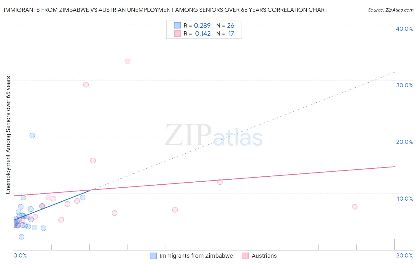 Immigrants from Zimbabwe vs Austrian Unemployment Among Seniors over 65 years