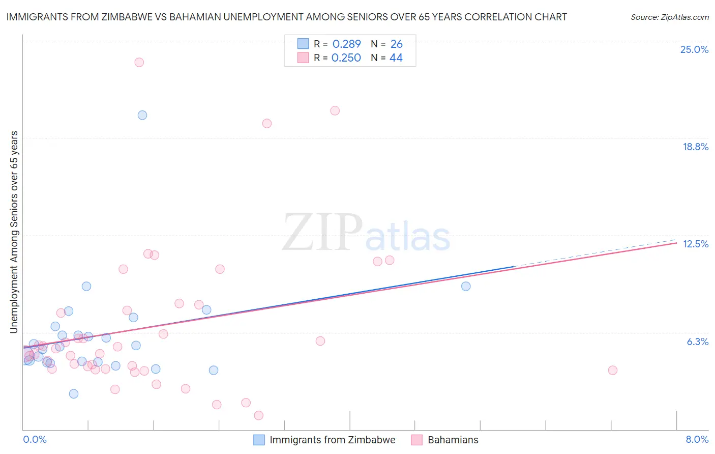 Immigrants from Zimbabwe vs Bahamian Unemployment Among Seniors over 65 years