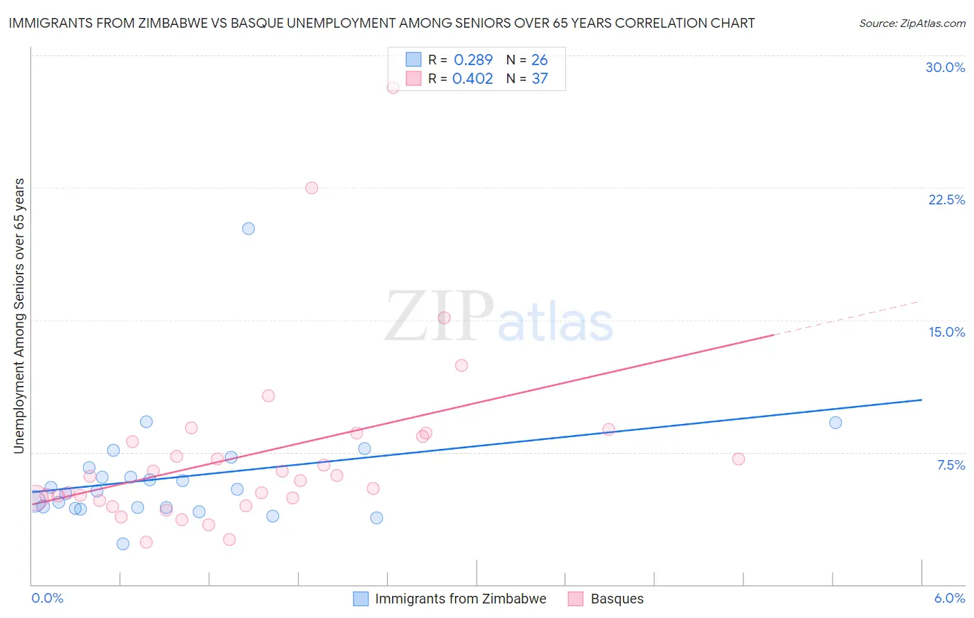 Immigrants from Zimbabwe vs Basque Unemployment Among Seniors over 65 years