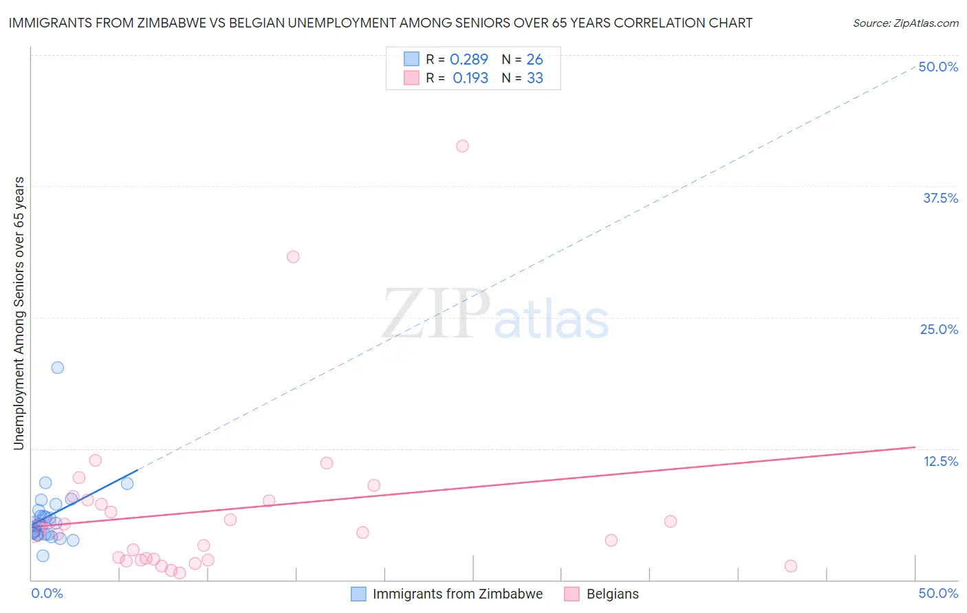 Immigrants from Zimbabwe vs Belgian Unemployment Among Seniors over 65 years