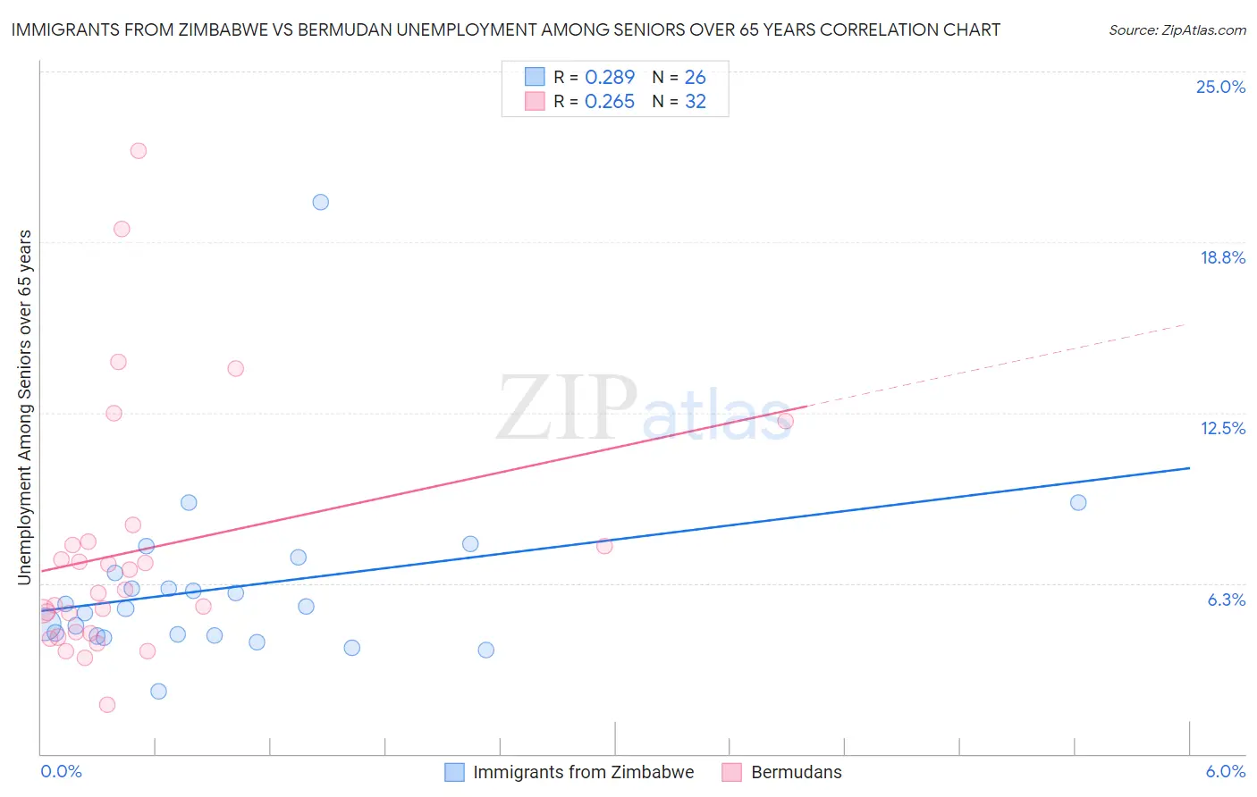 Immigrants from Zimbabwe vs Bermudan Unemployment Among Seniors over 65 years