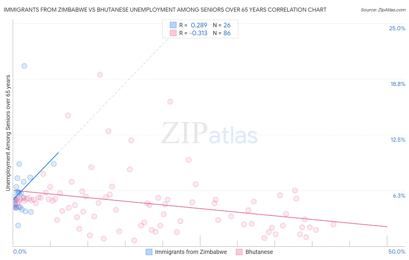 Immigrants from Zimbabwe vs Bhutanese Unemployment Among Seniors over 65 years