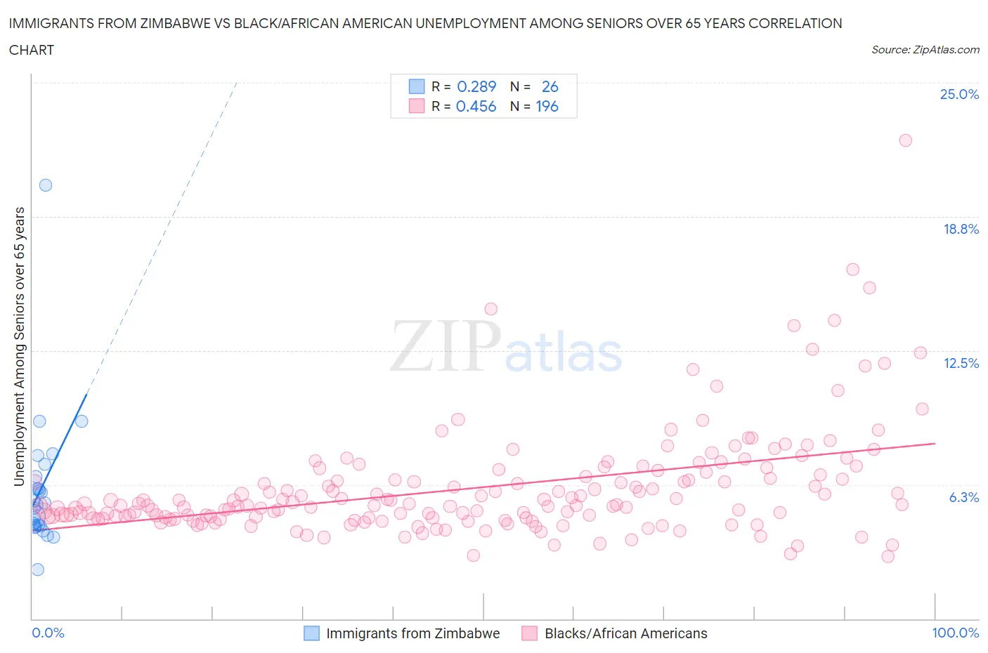 Immigrants from Zimbabwe vs Black/African American Unemployment Among Seniors over 65 years