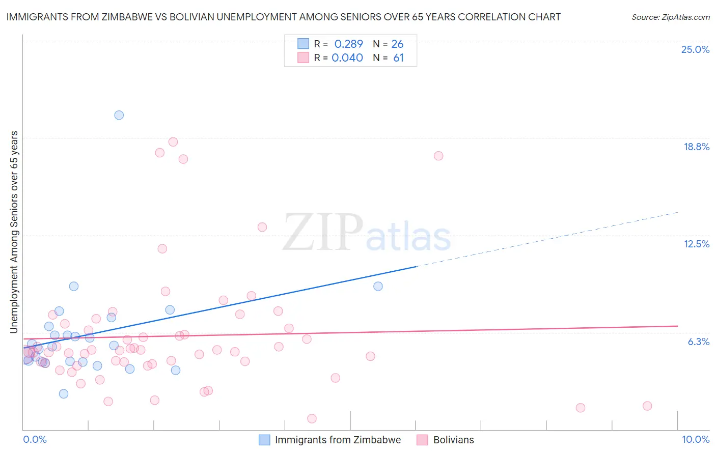 Immigrants from Zimbabwe vs Bolivian Unemployment Among Seniors over 65 years