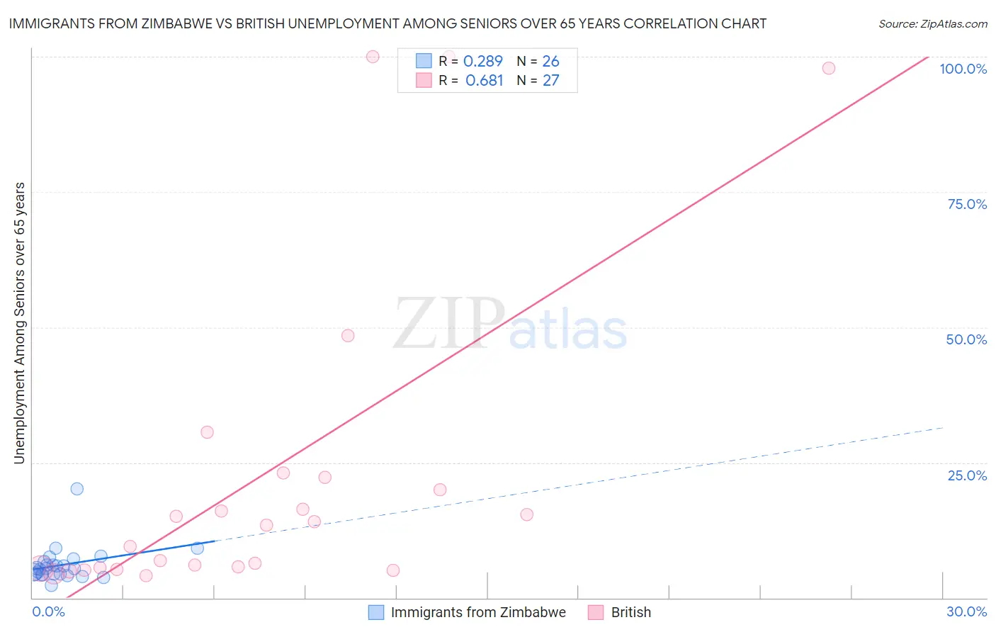 Immigrants from Zimbabwe vs British Unemployment Among Seniors over 65 years