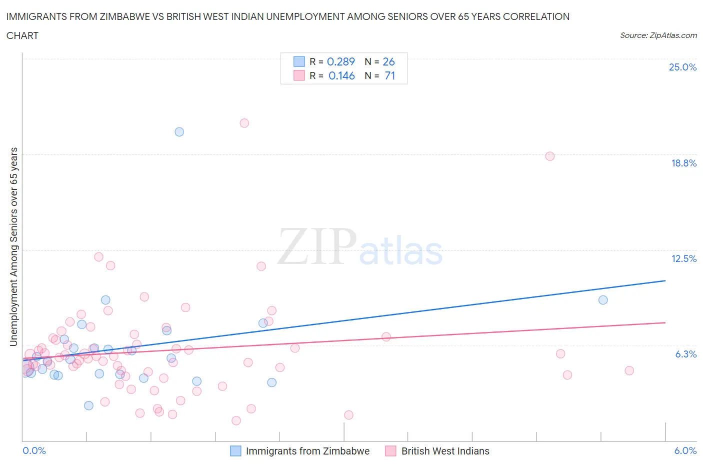 Immigrants from Zimbabwe vs British West Indian Unemployment Among Seniors over 65 years