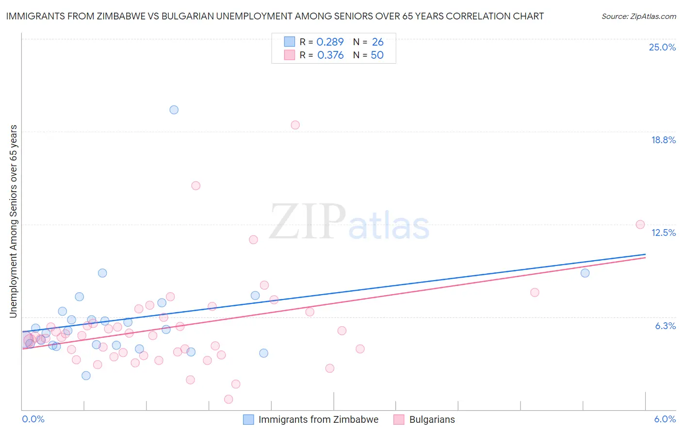 Immigrants from Zimbabwe vs Bulgarian Unemployment Among Seniors over 65 years