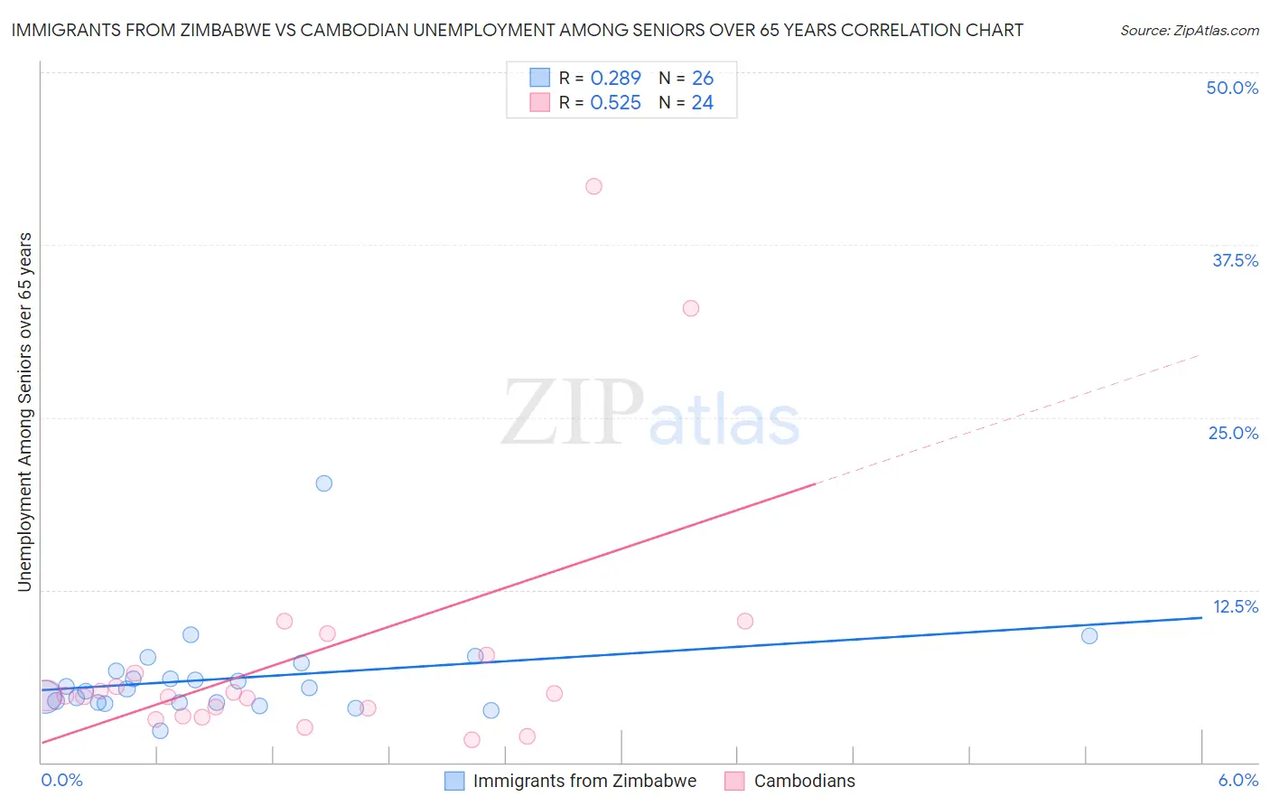 Immigrants from Zimbabwe vs Cambodian Unemployment Among Seniors over 65 years