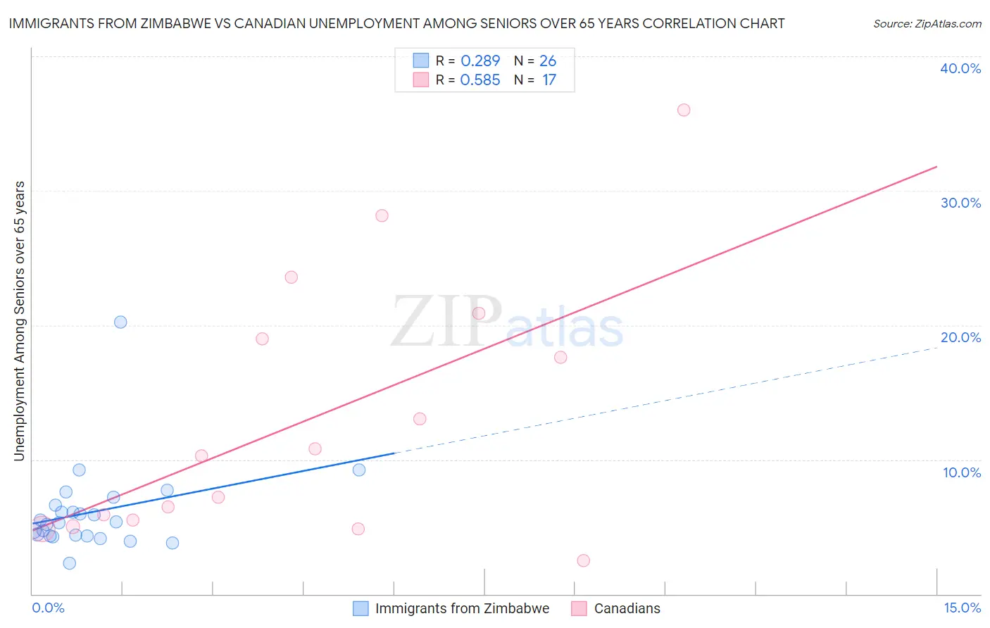 Immigrants from Zimbabwe vs Canadian Unemployment Among Seniors over 65 years