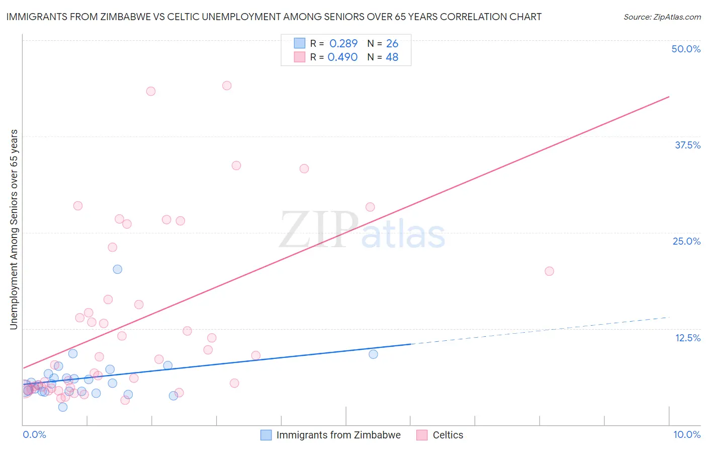 Immigrants from Zimbabwe vs Celtic Unemployment Among Seniors over 65 years