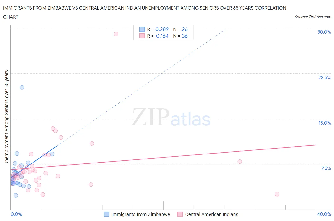 Immigrants from Zimbabwe vs Central American Indian Unemployment Among Seniors over 65 years