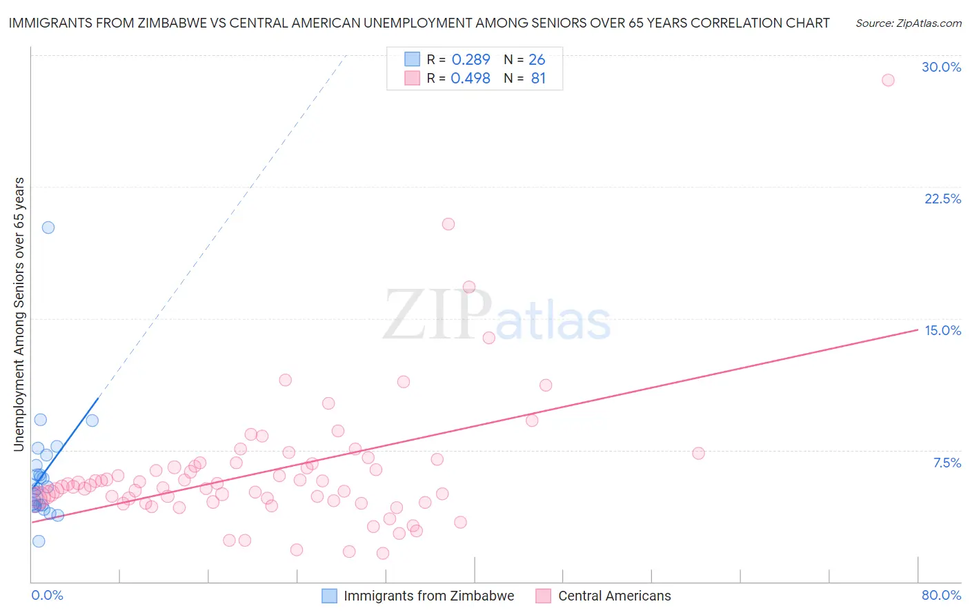 Immigrants from Zimbabwe vs Central American Unemployment Among Seniors over 65 years