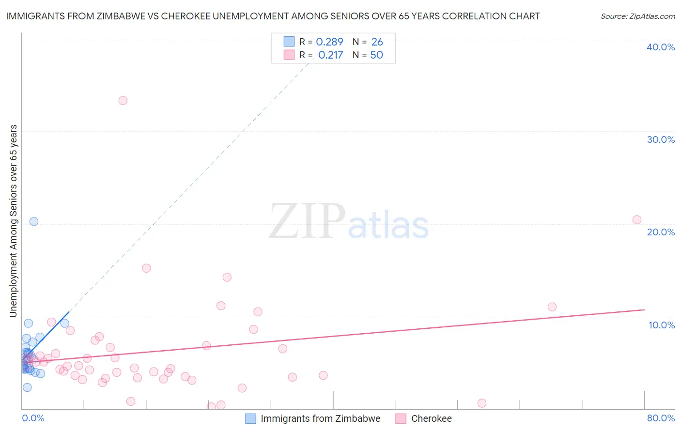 Immigrants from Zimbabwe vs Cherokee Unemployment Among Seniors over 65 years