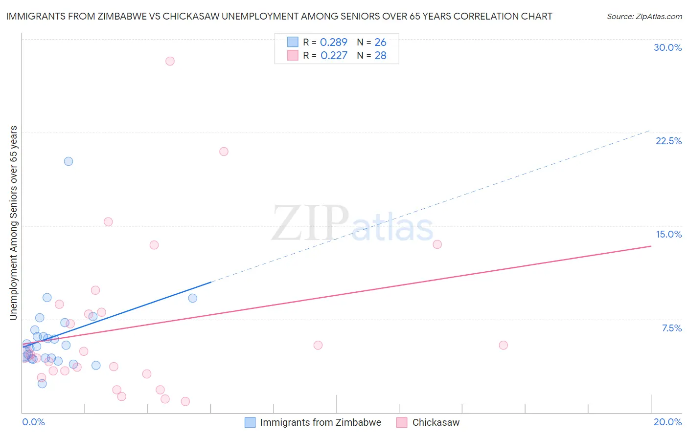 Immigrants from Zimbabwe vs Chickasaw Unemployment Among Seniors over 65 years