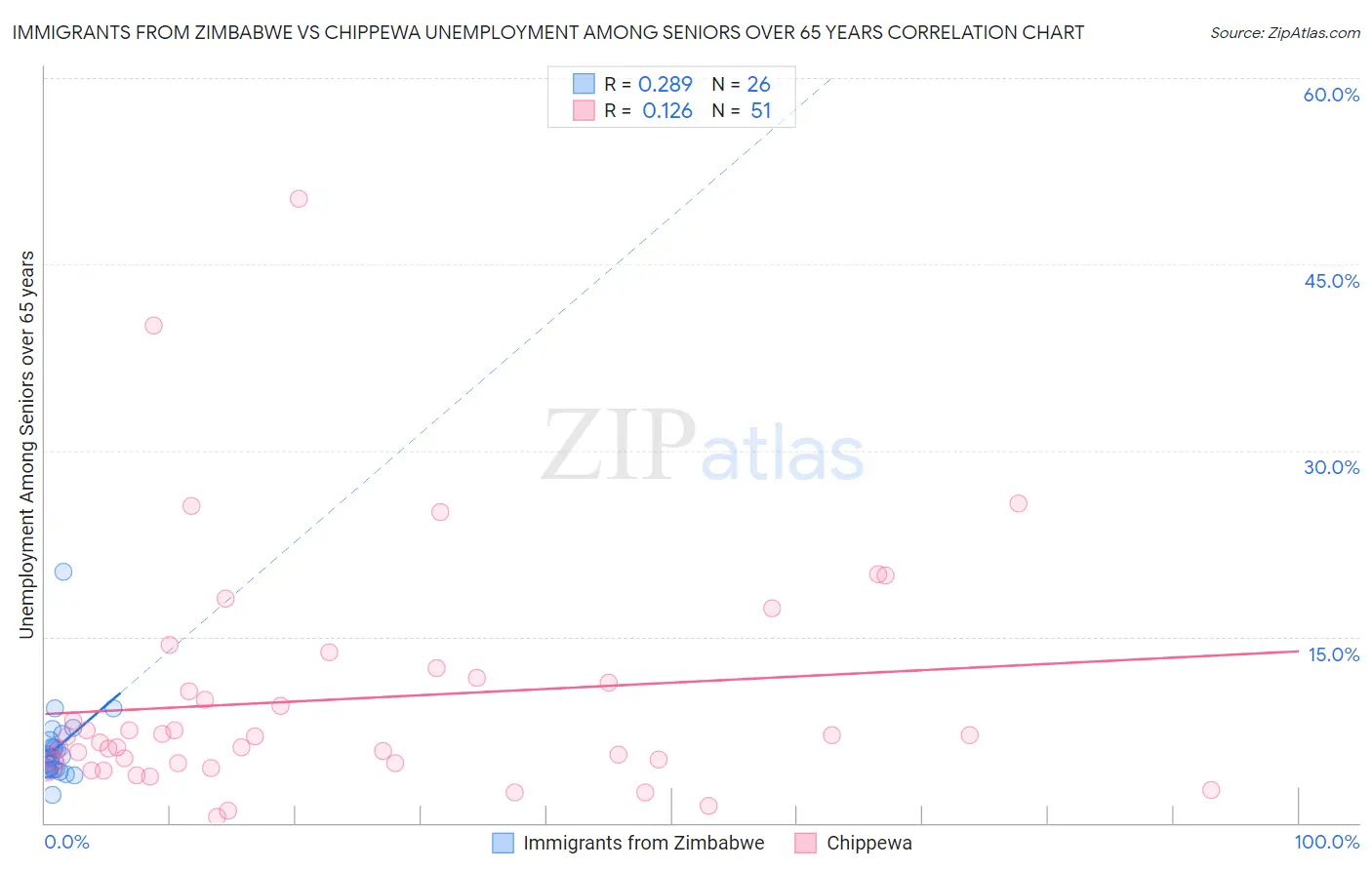 Immigrants from Zimbabwe vs Chippewa Unemployment Among Seniors over 65 years