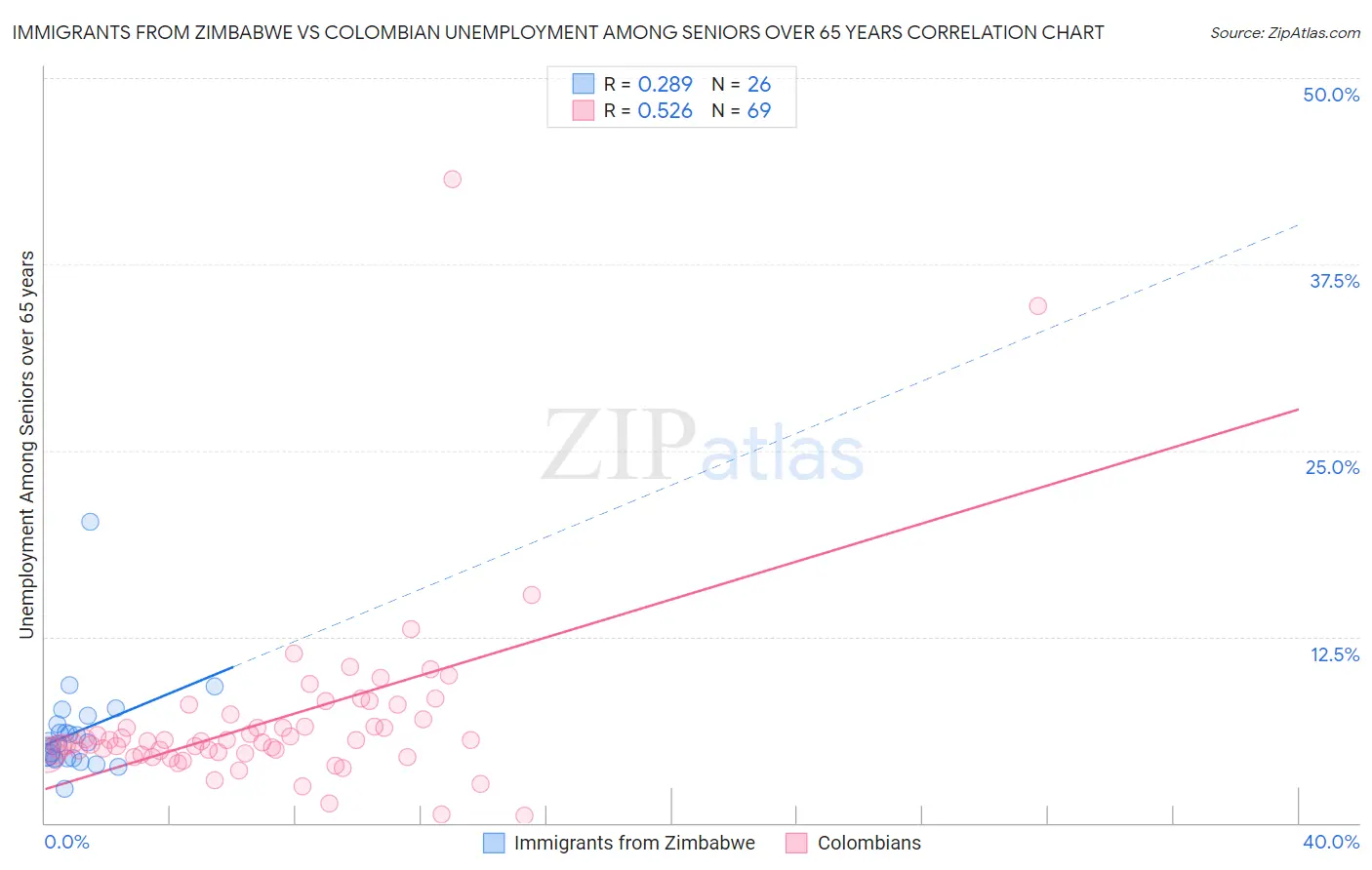 Immigrants from Zimbabwe vs Colombian Unemployment Among Seniors over 65 years