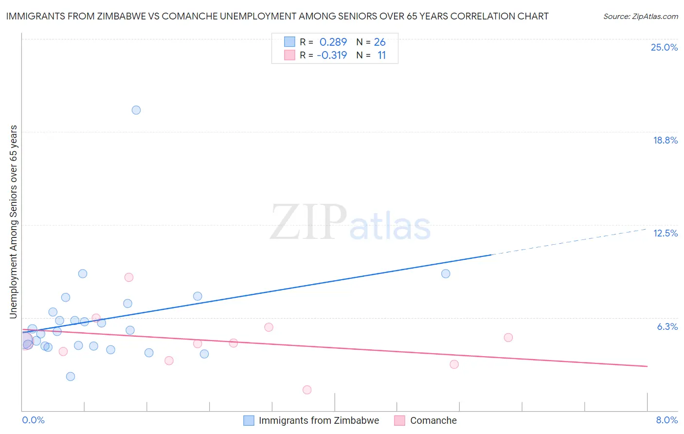Immigrants from Zimbabwe vs Comanche Unemployment Among Seniors over 65 years