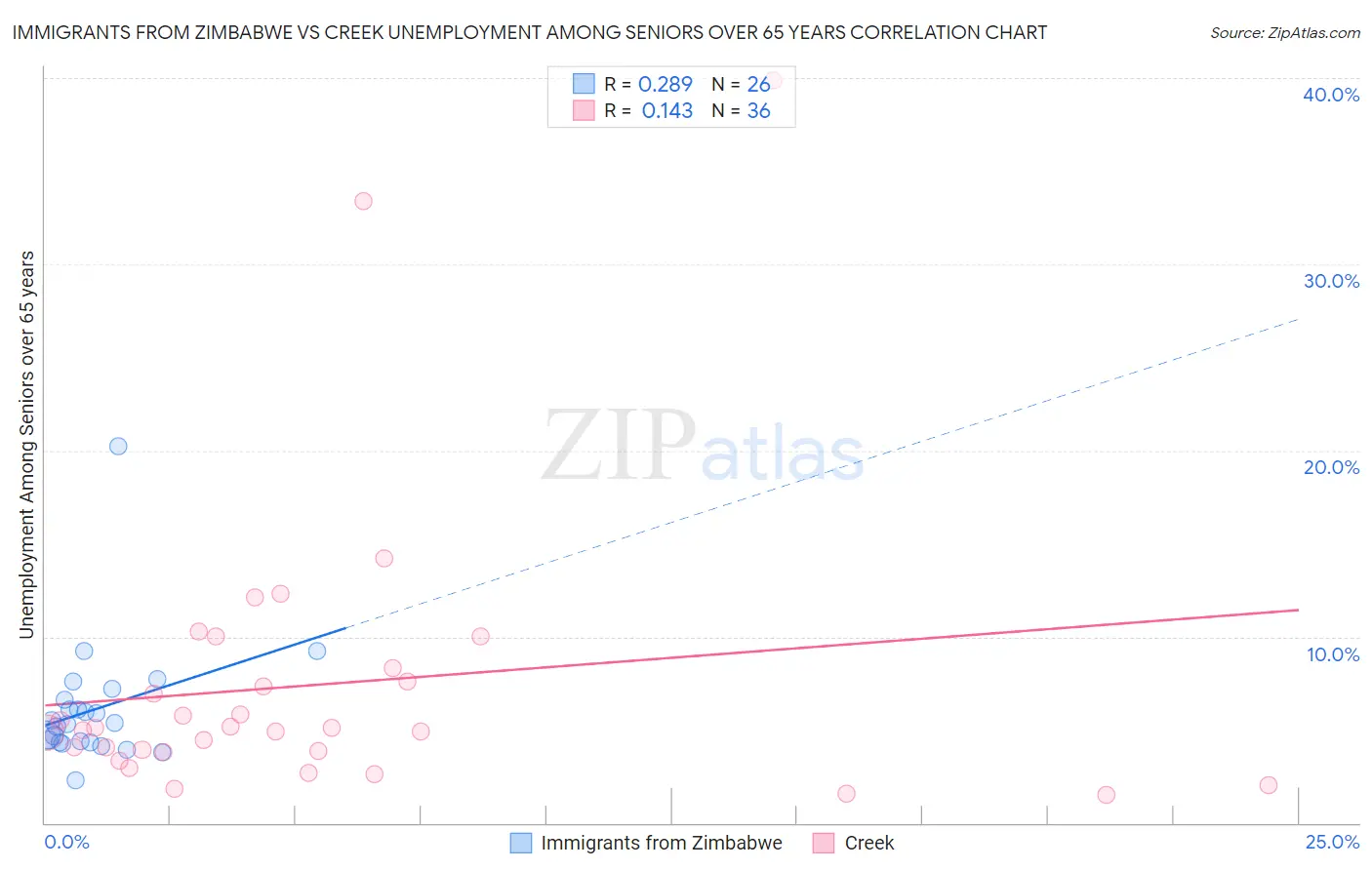 Immigrants from Zimbabwe vs Creek Unemployment Among Seniors over 65 years