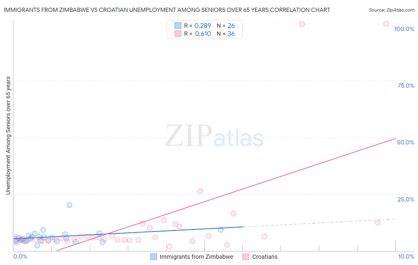 Immigrants from Zimbabwe vs Croatian Unemployment Among Seniors over 65 years