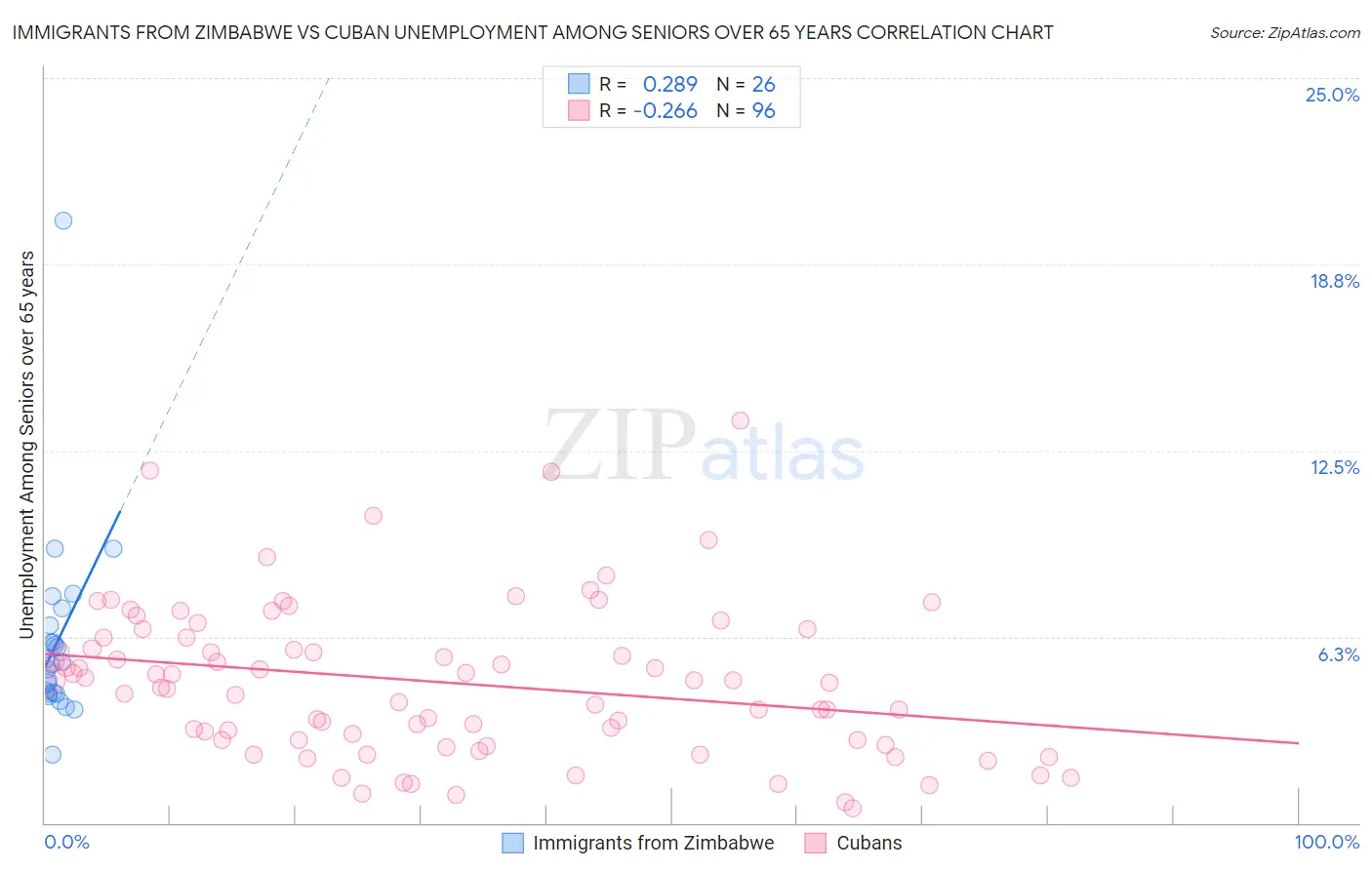 Immigrants from Zimbabwe vs Cuban Unemployment Among Seniors over 65 years