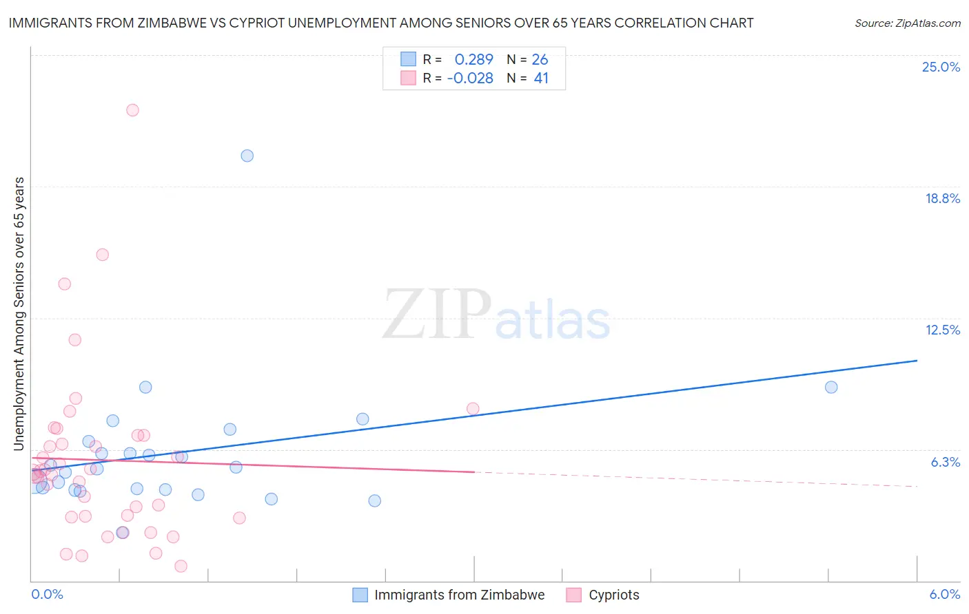 Immigrants from Zimbabwe vs Cypriot Unemployment Among Seniors over 65 years