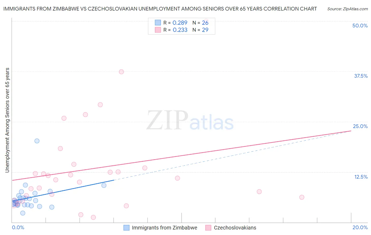 Immigrants from Zimbabwe vs Czechoslovakian Unemployment Among Seniors over 65 years