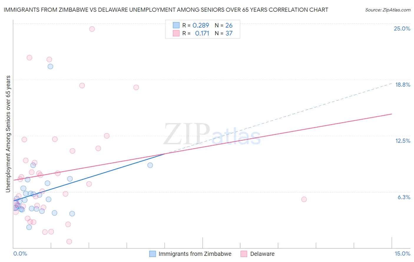 Immigrants from Zimbabwe vs Delaware Unemployment Among Seniors over 65 years