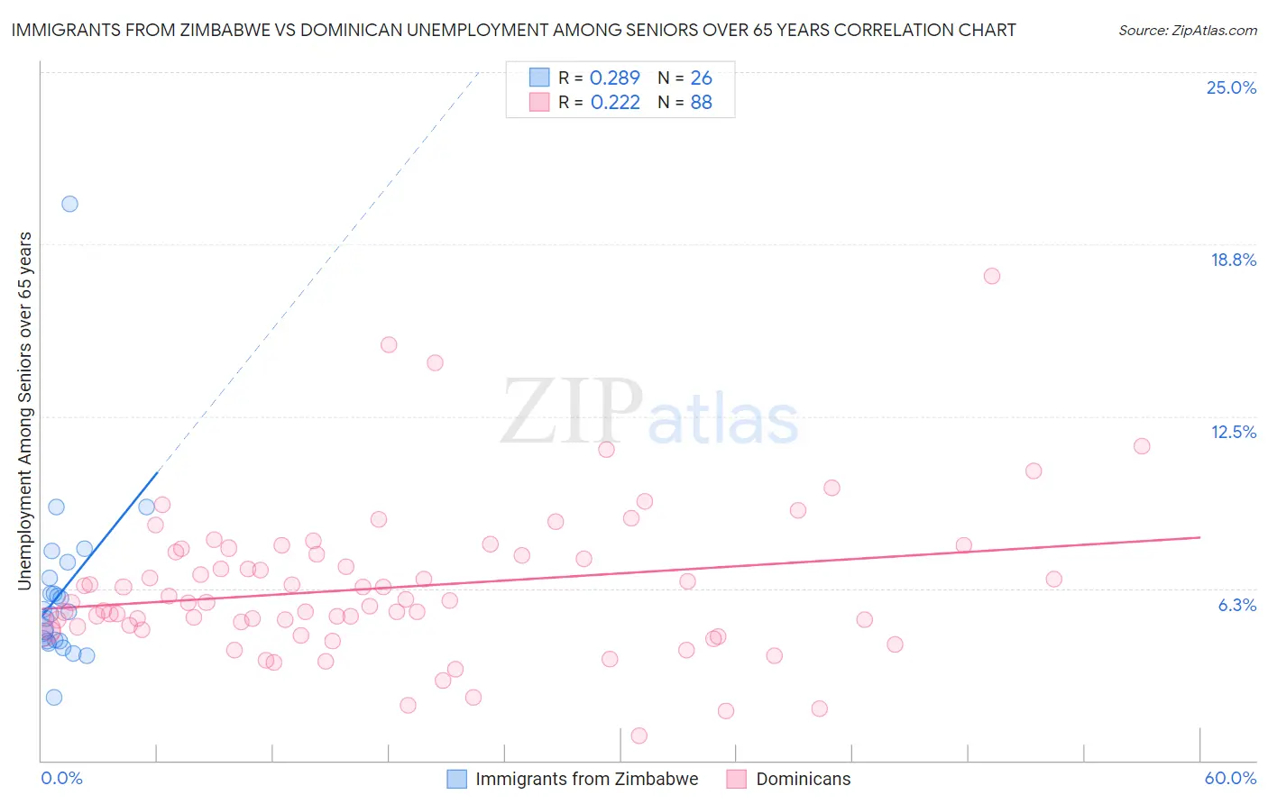 Immigrants from Zimbabwe vs Dominican Unemployment Among Seniors over 65 years