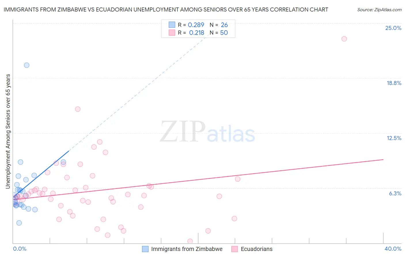 Immigrants from Zimbabwe vs Ecuadorian Unemployment Among Seniors over 65 years