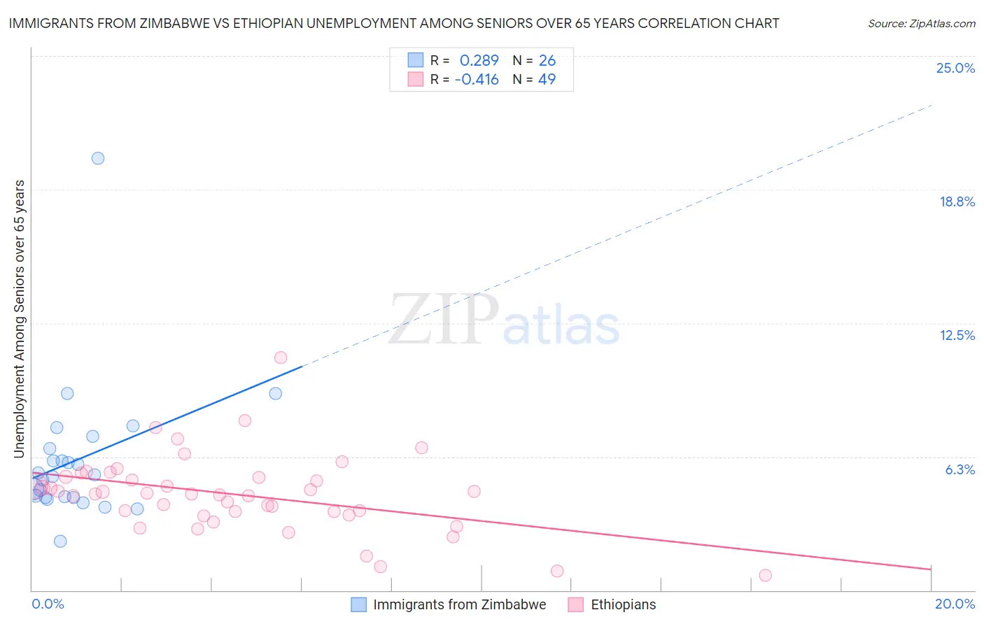 Immigrants from Zimbabwe vs Ethiopian Unemployment Among Seniors over 65 years