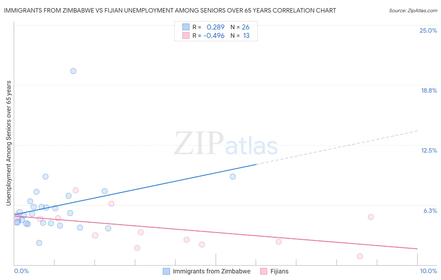 Immigrants from Zimbabwe vs Fijian Unemployment Among Seniors over 65 years