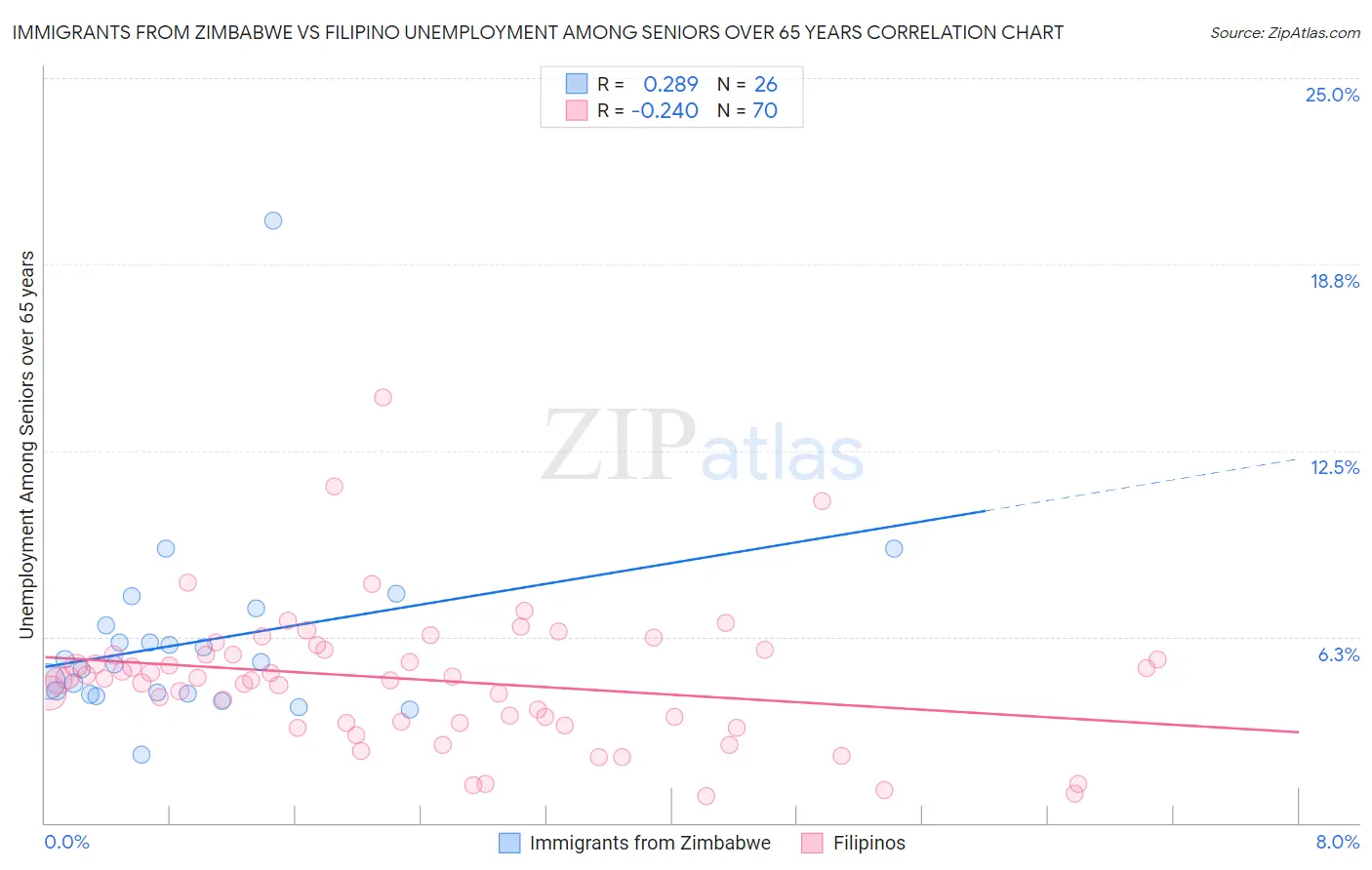 Immigrants from Zimbabwe vs Filipino Unemployment Among Seniors over 65 years