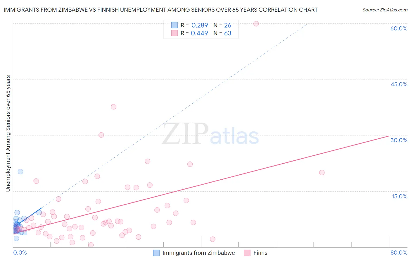 Immigrants from Zimbabwe vs Finnish Unemployment Among Seniors over 65 years