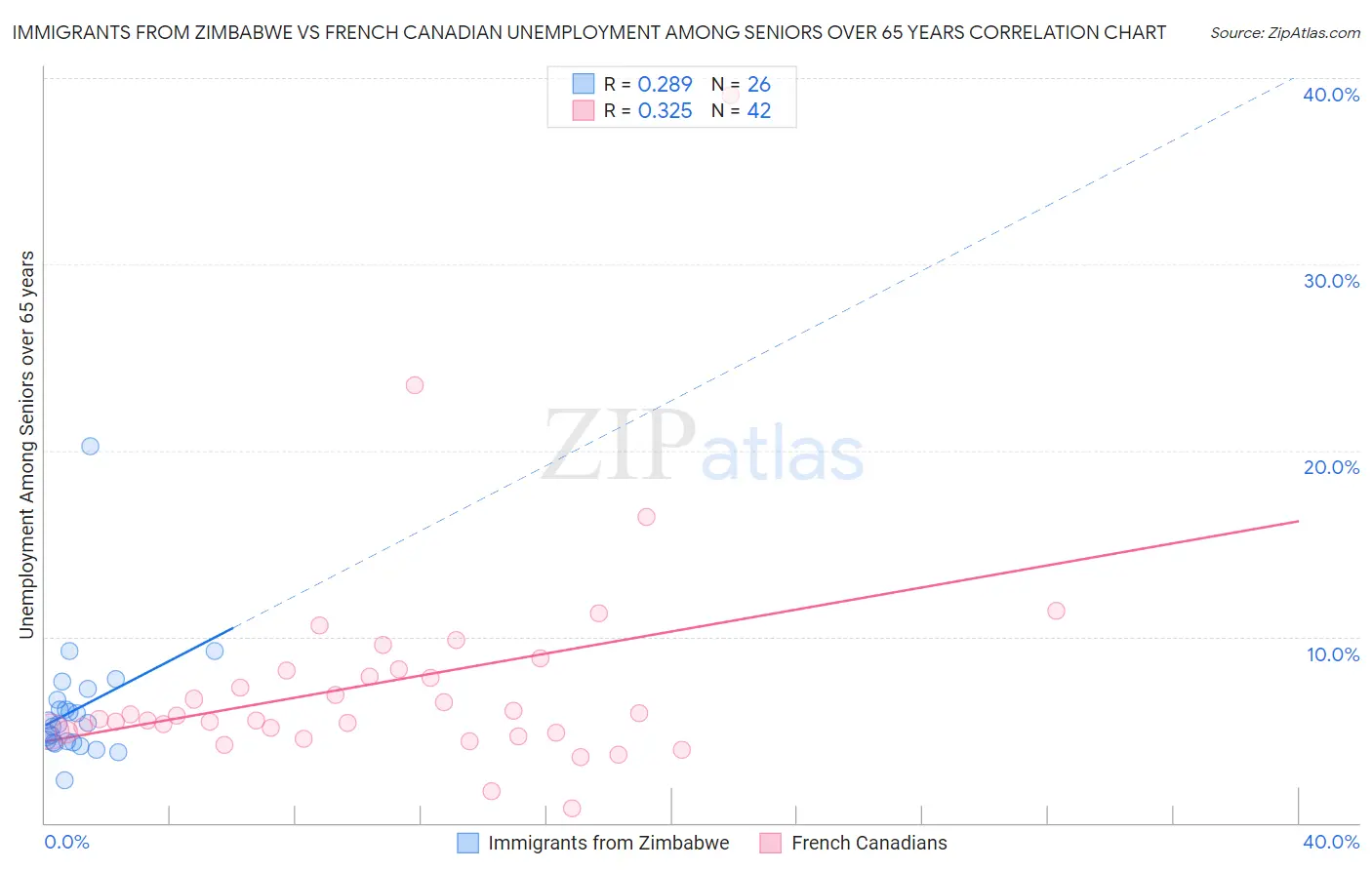 Immigrants from Zimbabwe vs French Canadian Unemployment Among Seniors over 65 years