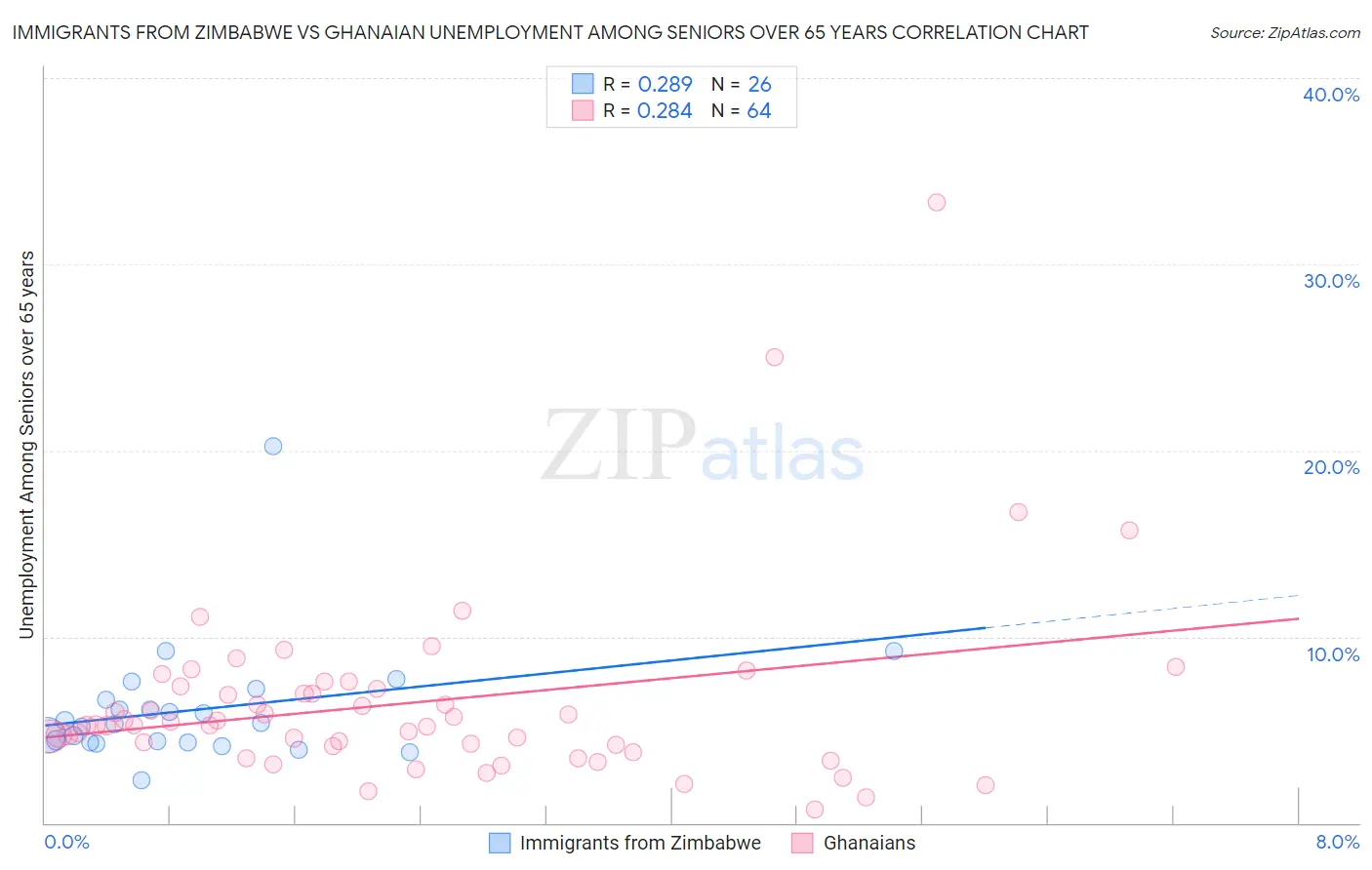 Immigrants from Zimbabwe vs Ghanaian Unemployment Among Seniors over 65 years