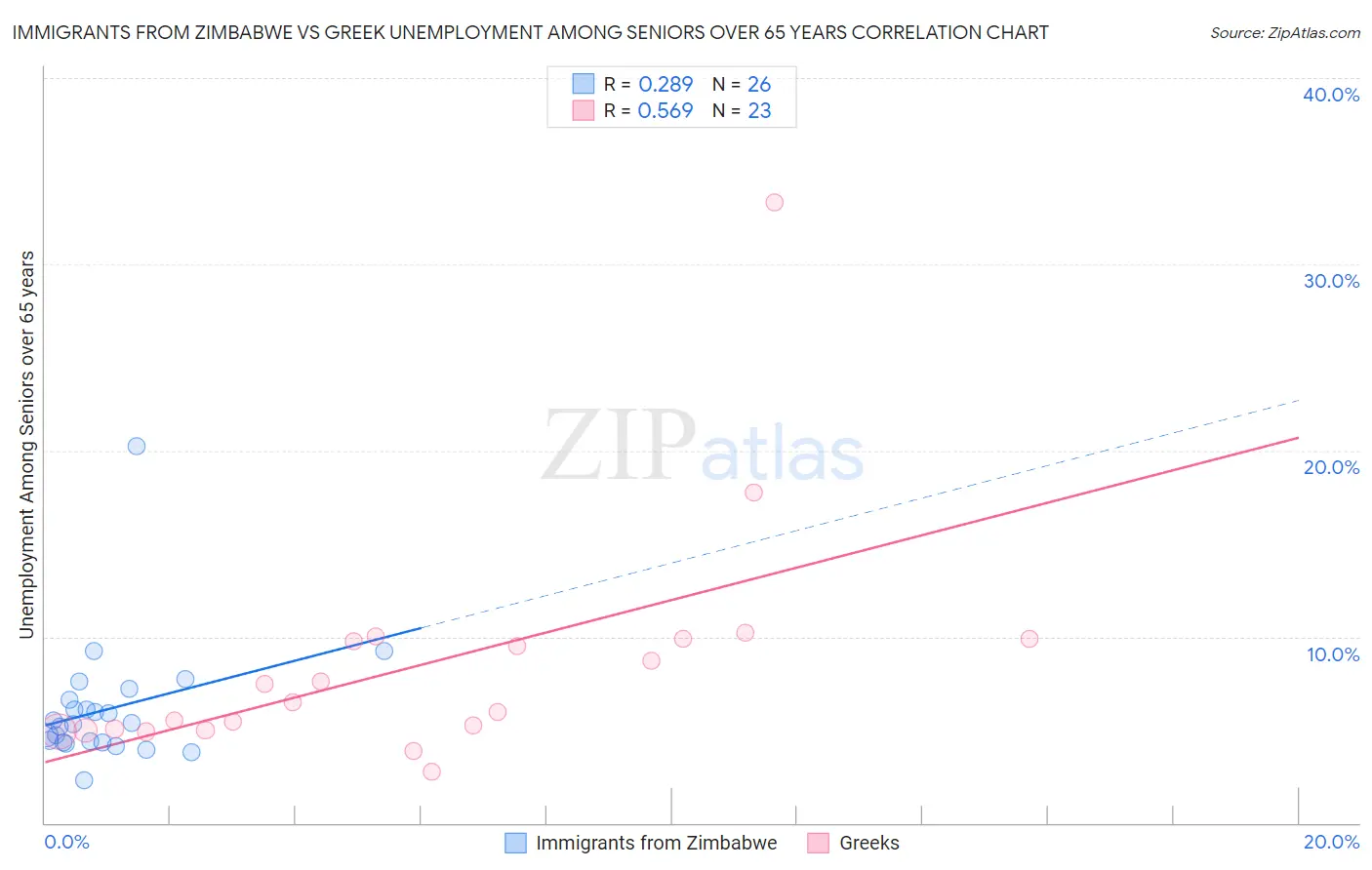 Immigrants from Zimbabwe vs Greek Unemployment Among Seniors over 65 years