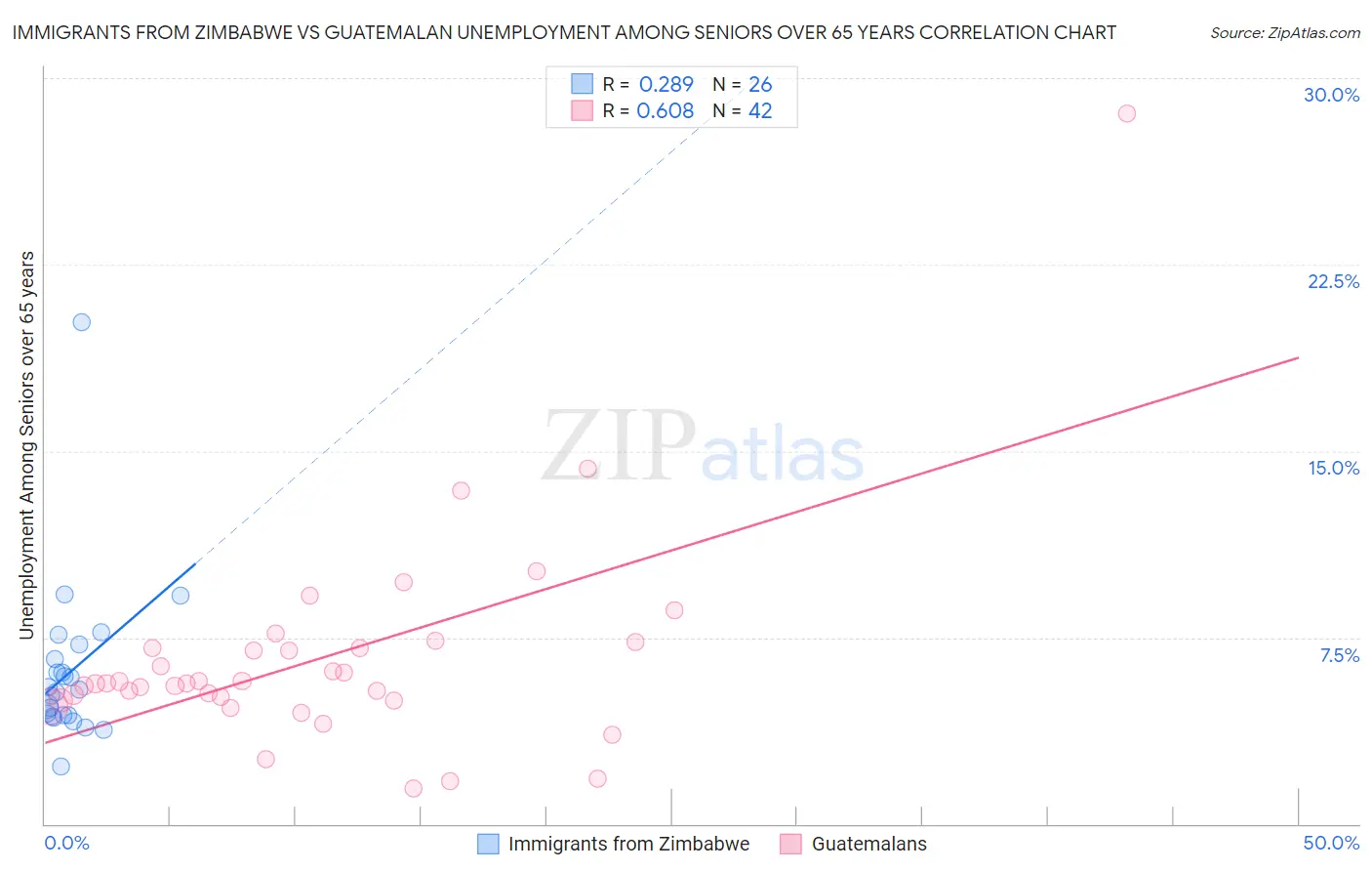 Immigrants from Zimbabwe vs Guatemalan Unemployment Among Seniors over 65 years