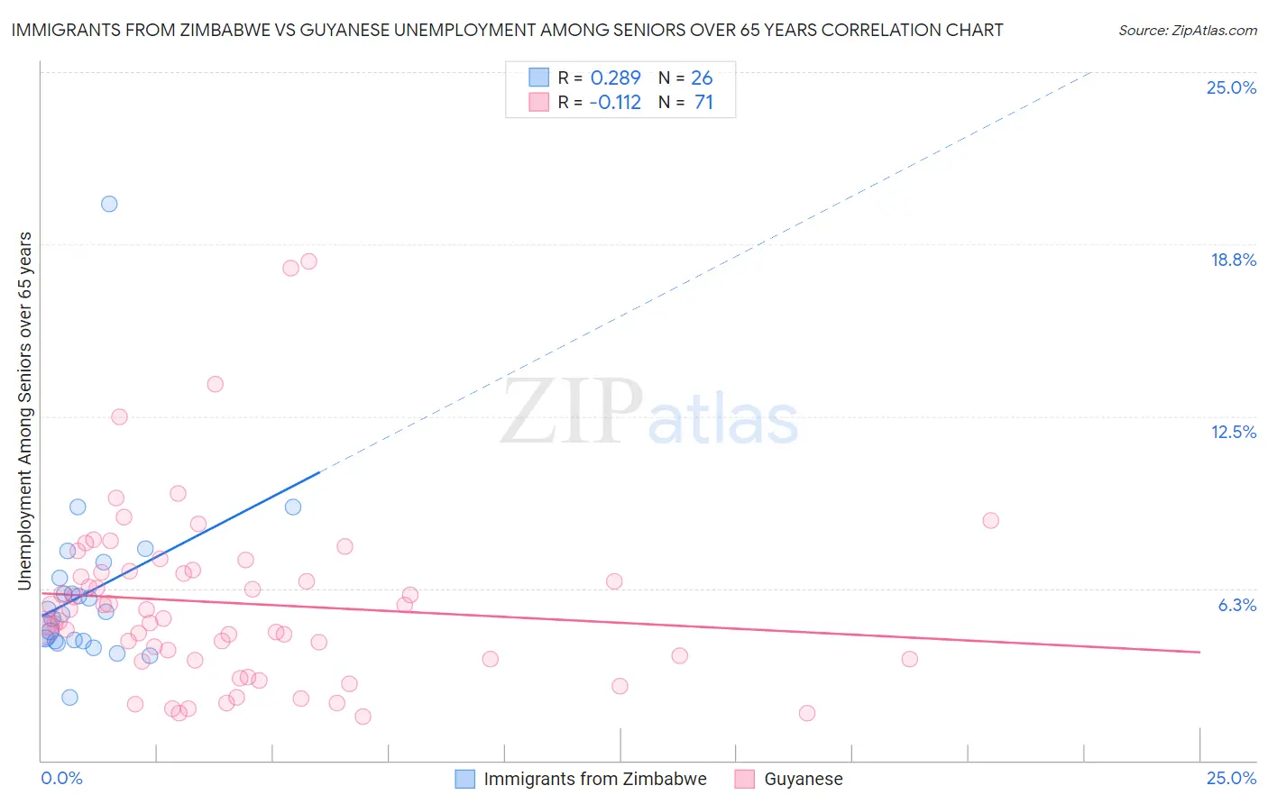 Immigrants from Zimbabwe vs Guyanese Unemployment Among Seniors over 65 years