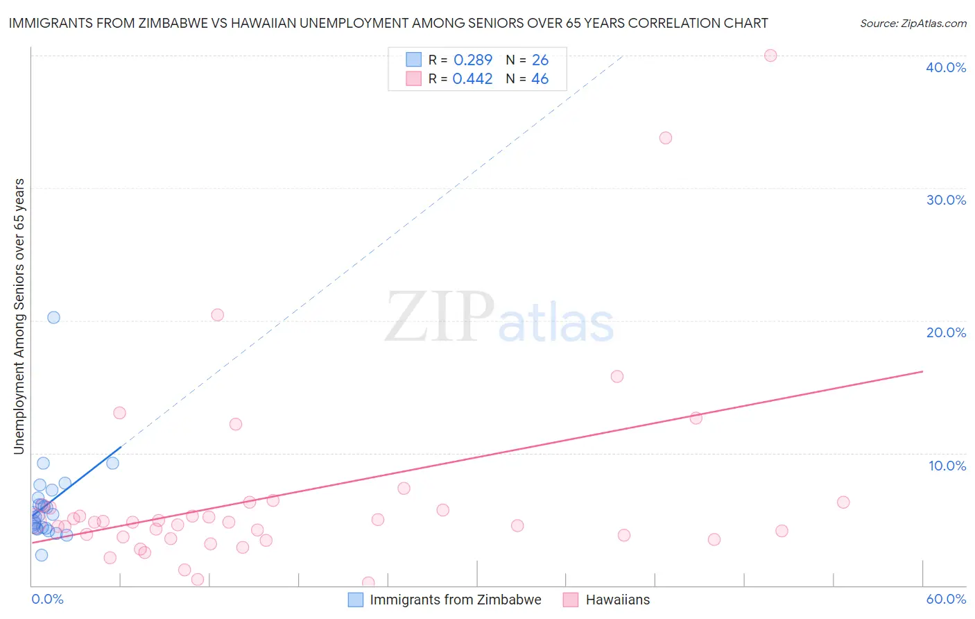 Immigrants from Zimbabwe vs Hawaiian Unemployment Among Seniors over 65 years