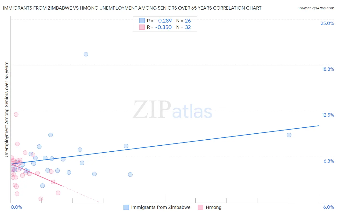 Immigrants from Zimbabwe vs Hmong Unemployment Among Seniors over 65 years