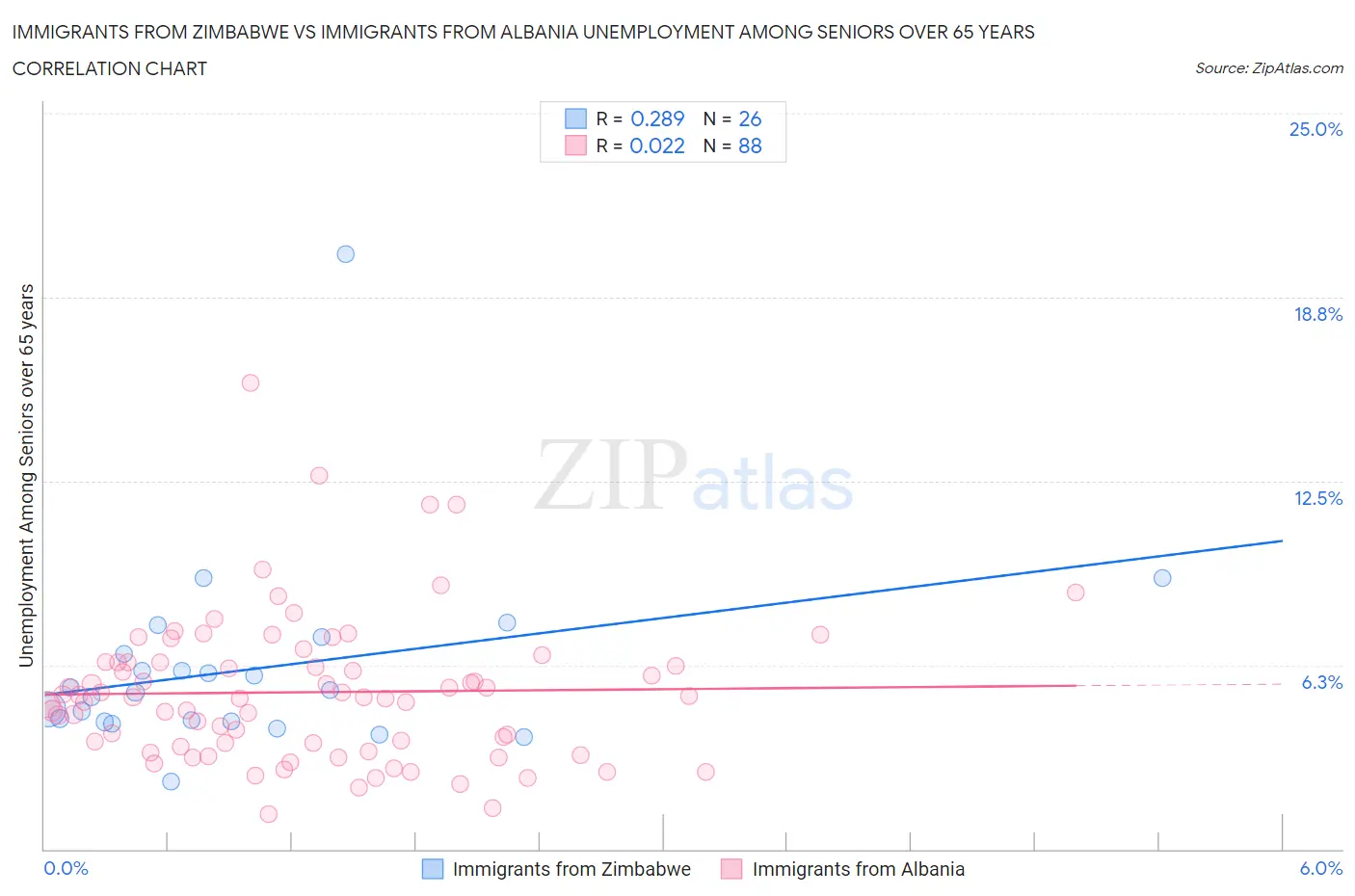 Immigrants from Zimbabwe vs Immigrants from Albania Unemployment Among Seniors over 65 years