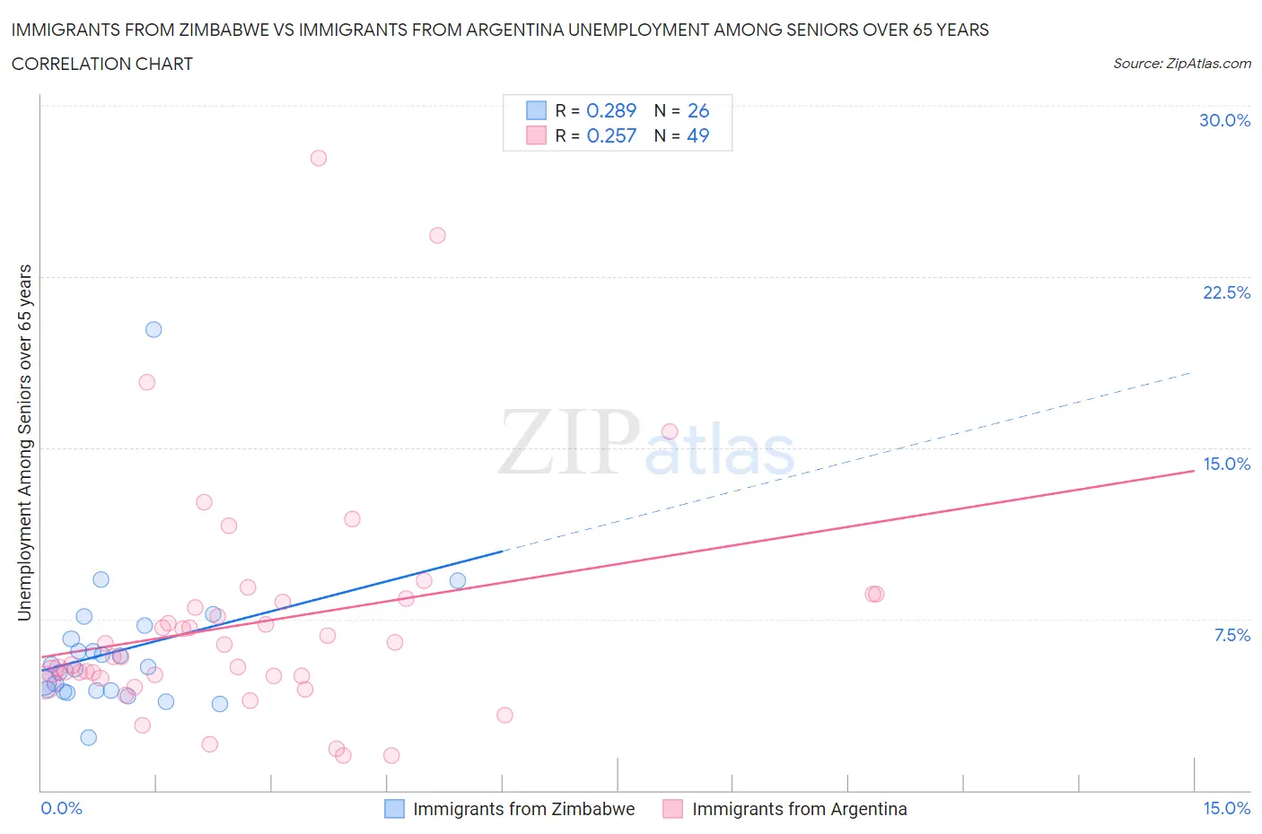 Immigrants from Zimbabwe vs Immigrants from Argentina Unemployment Among Seniors over 65 years