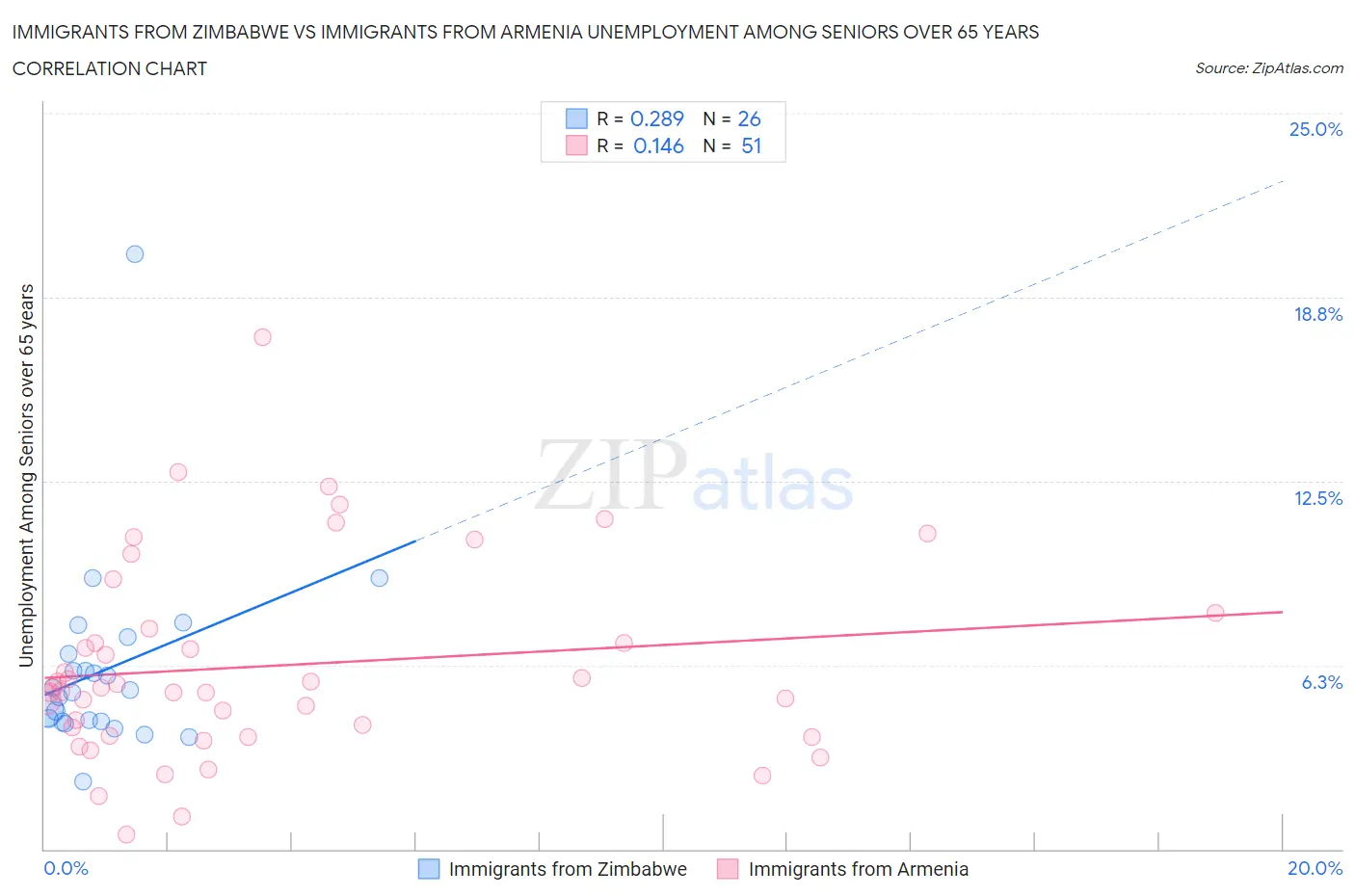 Immigrants from Zimbabwe vs Immigrants from Armenia Unemployment Among Seniors over 65 years