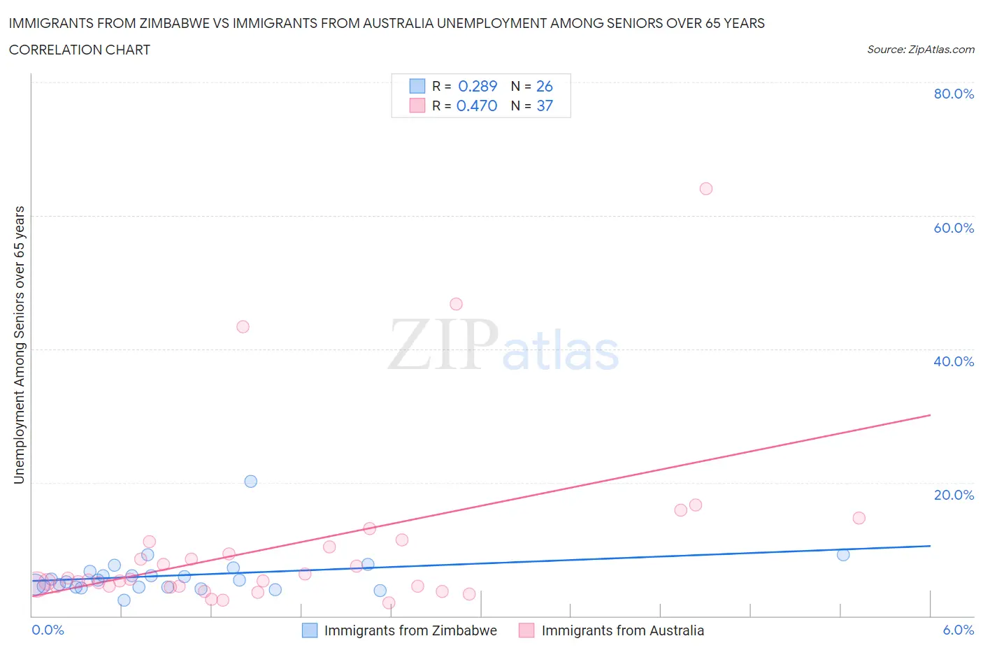 Immigrants from Zimbabwe vs Immigrants from Australia Unemployment Among Seniors over 65 years