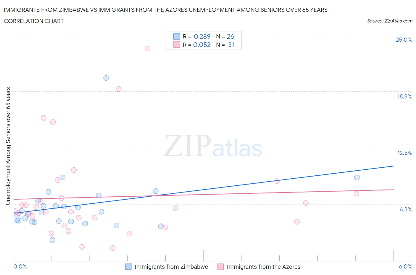 Immigrants from Zimbabwe vs Immigrants from the Azores Unemployment Among Seniors over 65 years